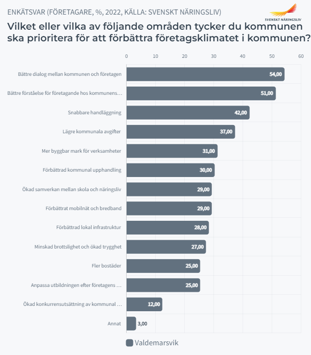 Prioriterade områden för att förbättra företagsklimatet