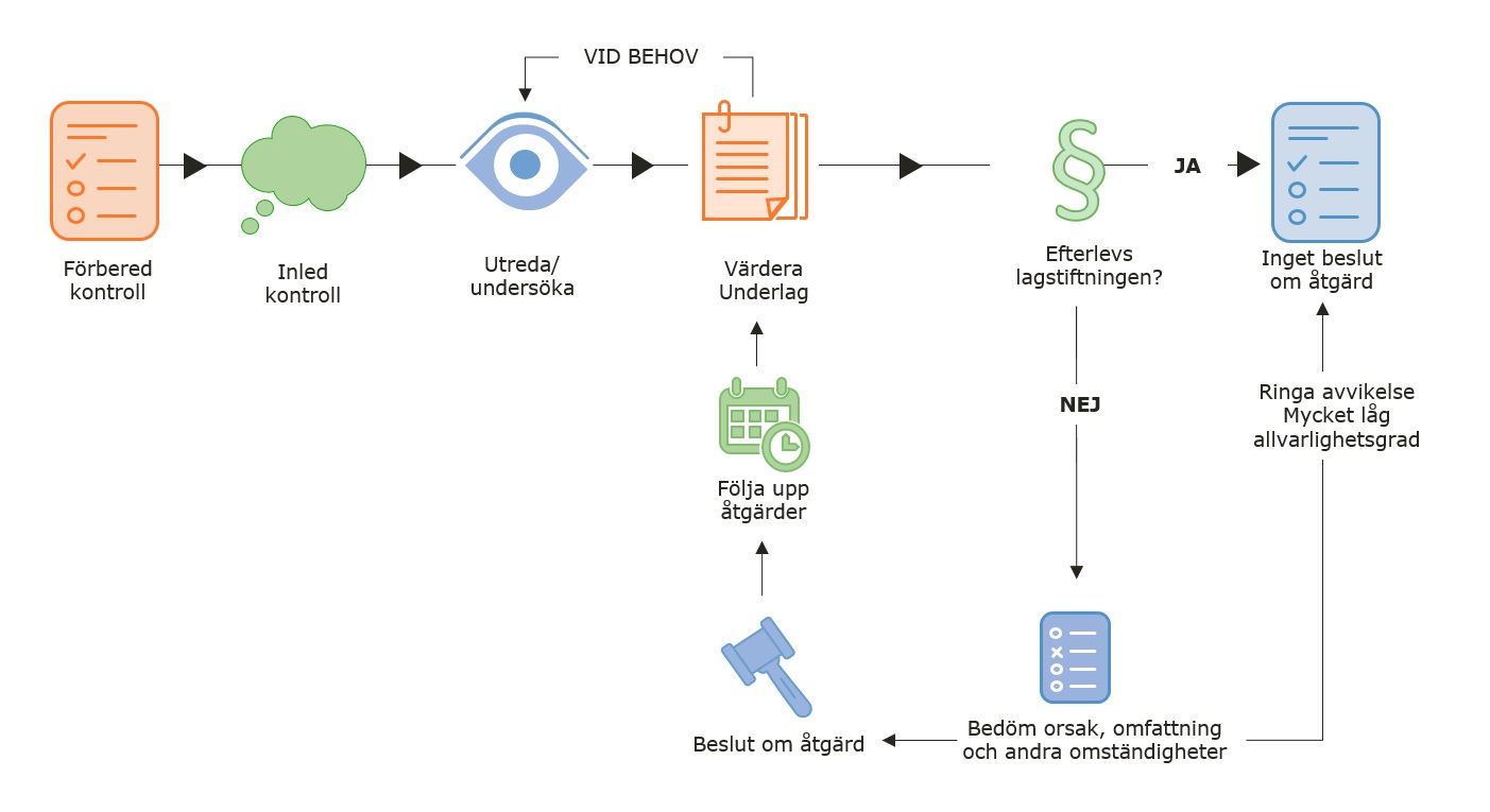 kontrollprocess livsmedel