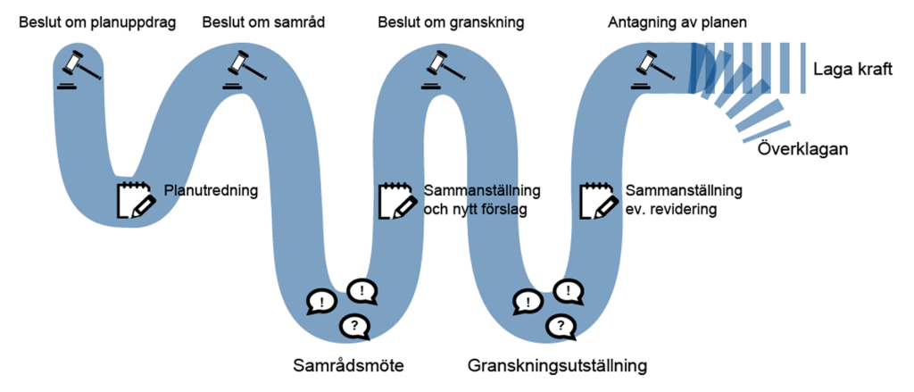 Detaljplaneringsprocessen