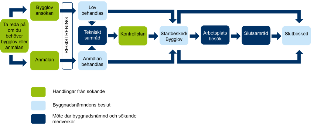 Bygglovsprocessen