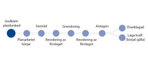 Bilden visar planprocessens olika skeden