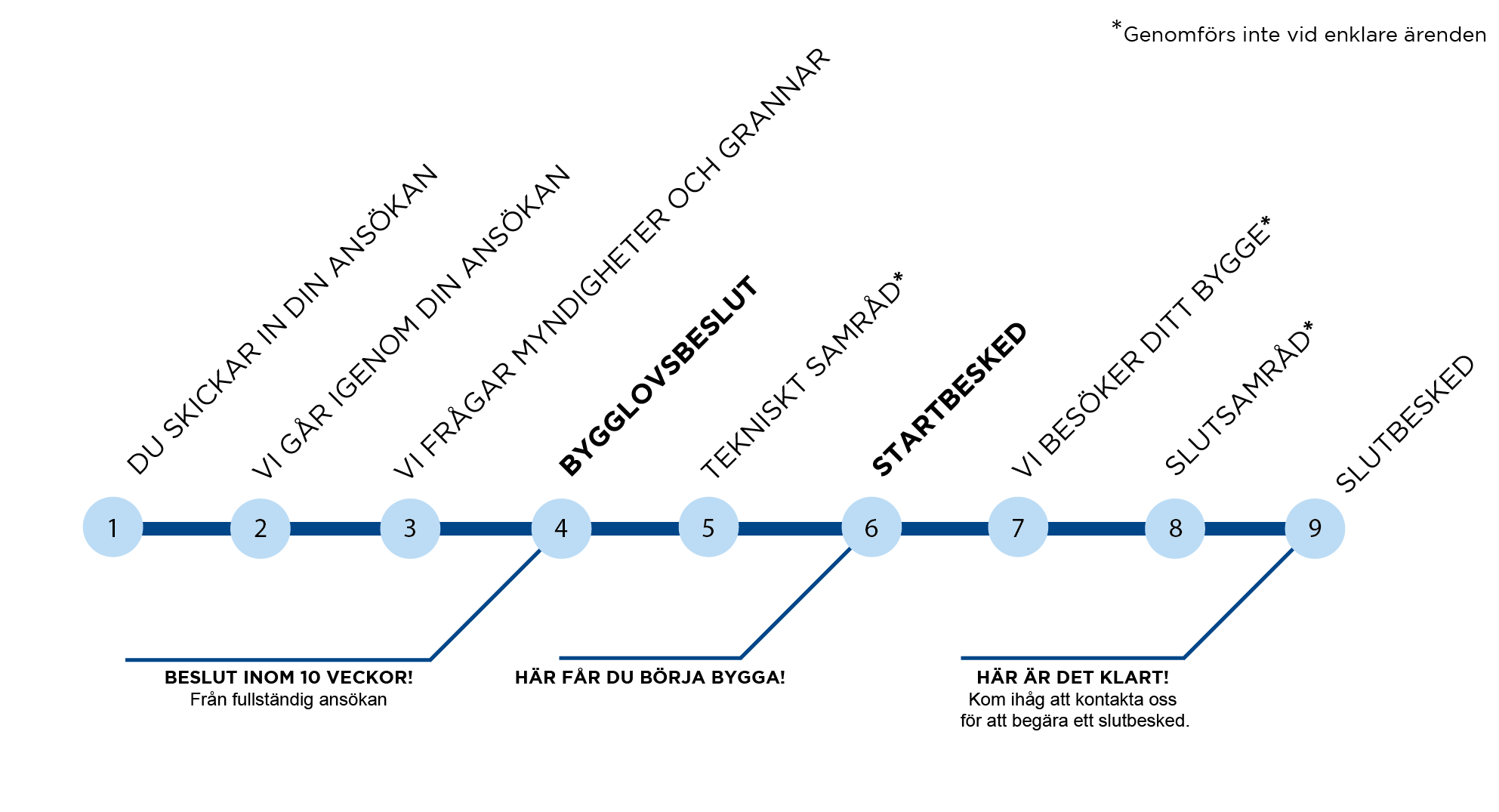 Bilden visar de olika stegen i bygglovsprocessen.